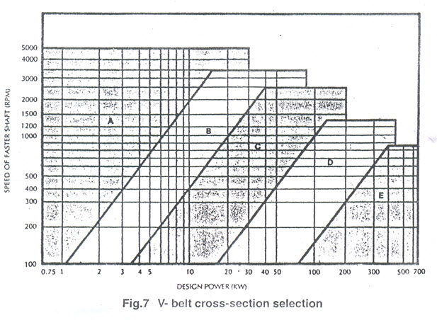 V belt on sale pulley selection